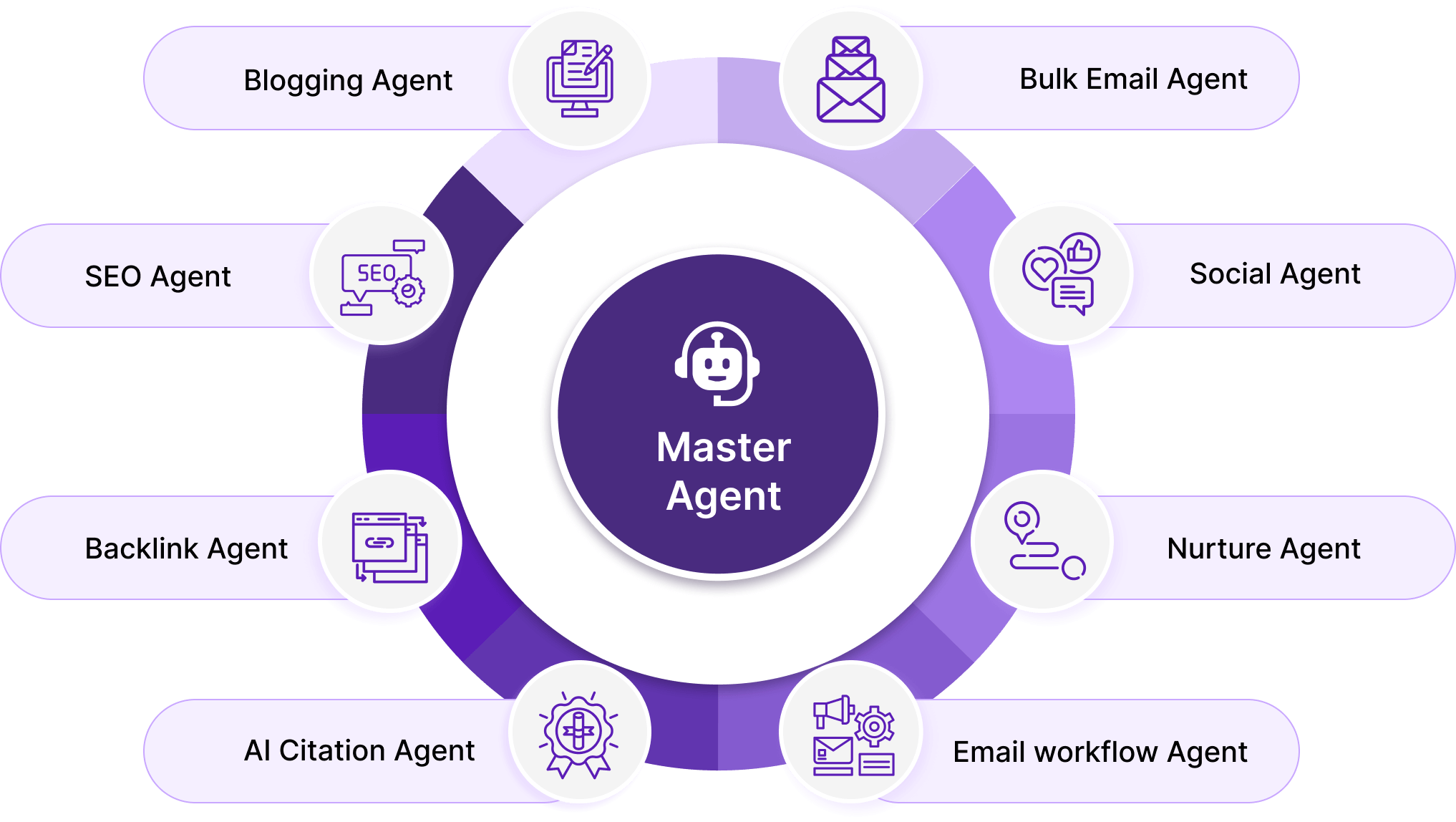 Master agent diagram displaying the categories of marketing strategies and their relationships.