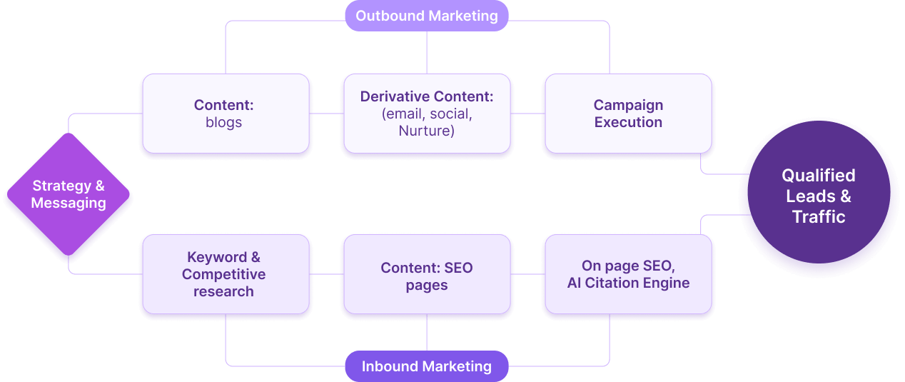Process diagram illustrating the steps of a content marketing strategy, including planning, creation, and distribution phases.
