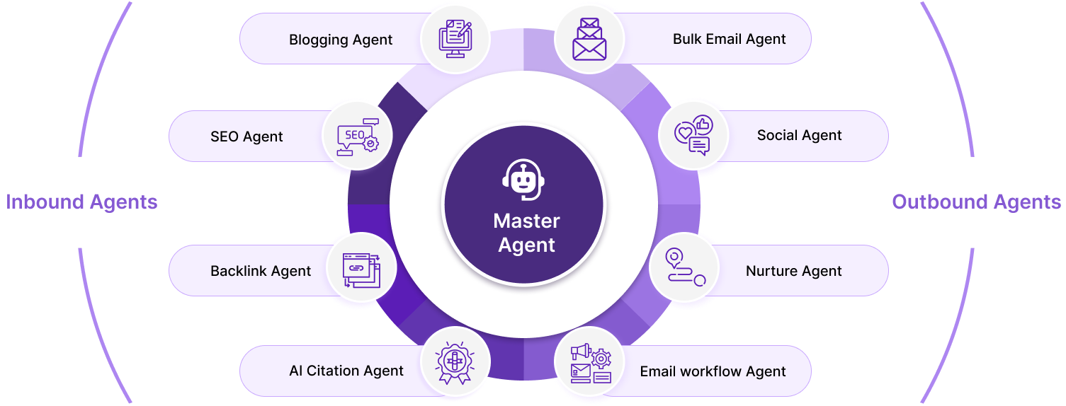 The Agentic AI Marketing Engine diagram illustrating the various components and features of the platform, including AI agents, marketing channels, and performance tracking tools.