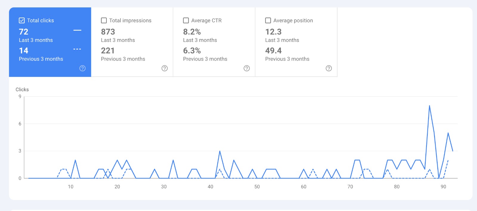 Google Analytics dashboard displaying website traffic data and user engagement metrics in various graphs and charts.