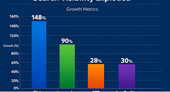 Jan 14, 2026 - How a Minimally Invasive Hand Therapy Device Broke Through Digital Obscurity and Reached Patients Nationwide with MarketEngine