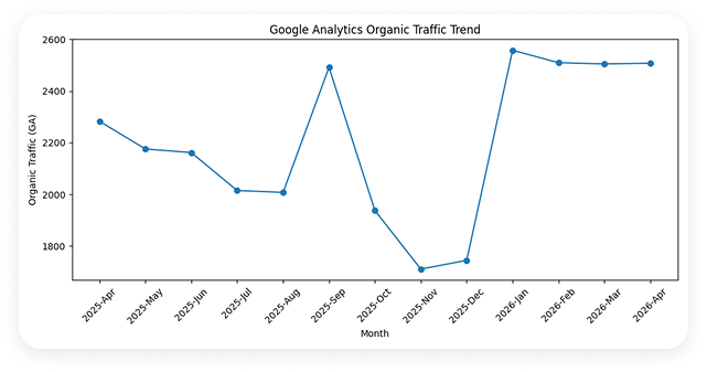 SaaS Case Study Chart
